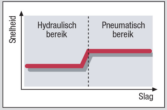 Gasveren snelheid