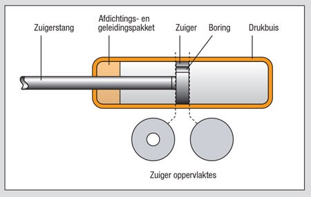 Werking van gasveren