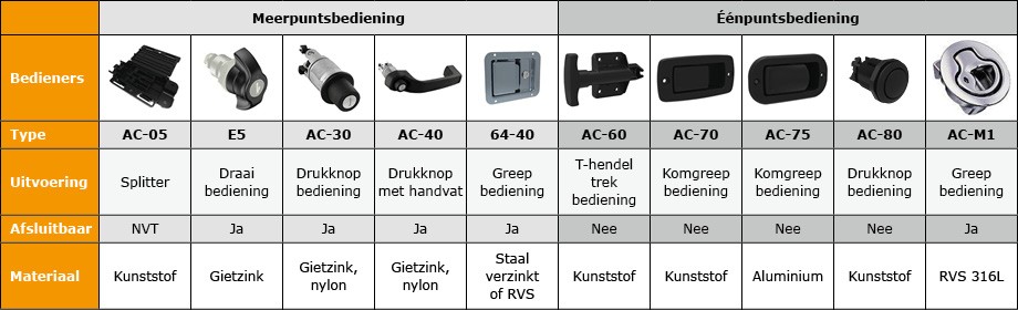 Afstandbedienbare sluitingen Afstandbedienbare sluitingen
