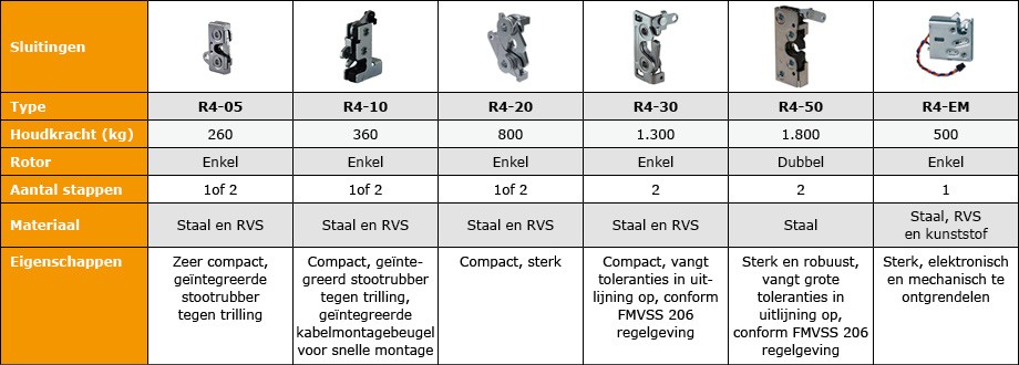 Afstandbedienbare sluitingen Afstandbedienbare sluitingen