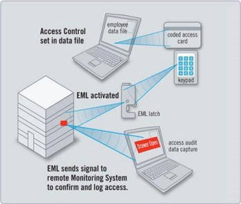 Elektromechanische sluitingen Het controlesysteem