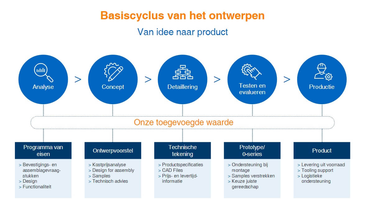 Basiscyclus van het ontwerp