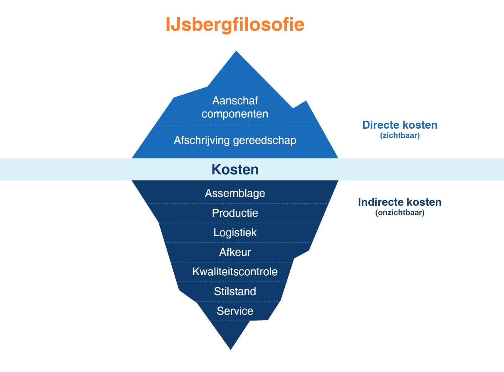 Ijsbergfilosofie 