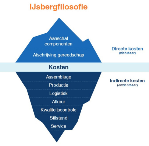 Ijsbergfilosofie