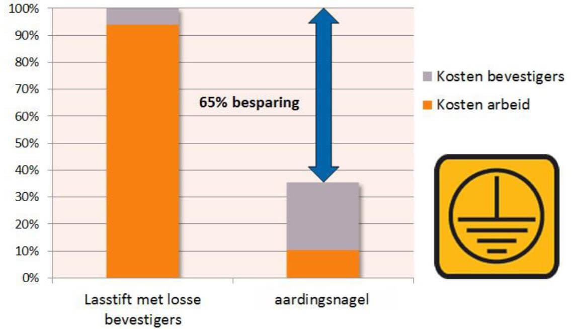 Kostenbesparing aardingsnagel