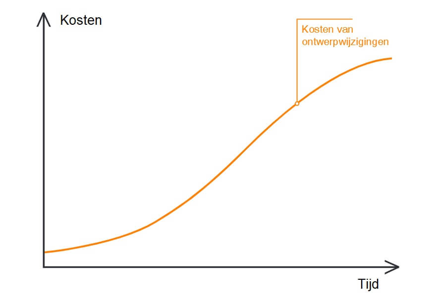 Kosten ontwerpwijziging